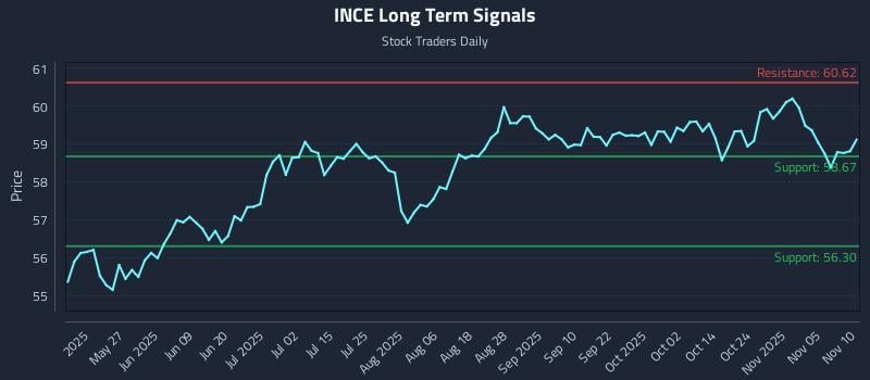 INCE Long Term Analysis for November 10 2025