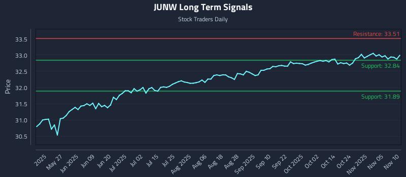 JUNW Long Term Analysis for November 10 2025