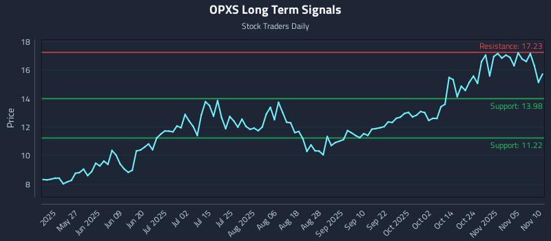 OPXS Long Term Analysis for November 10 2025