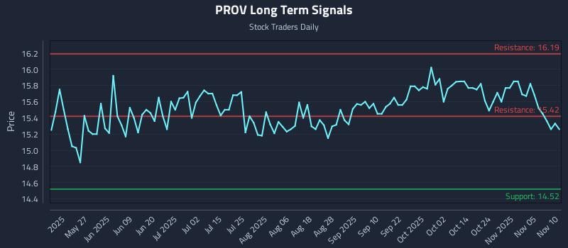 PROV Long Term Analysis for November 10 2025
