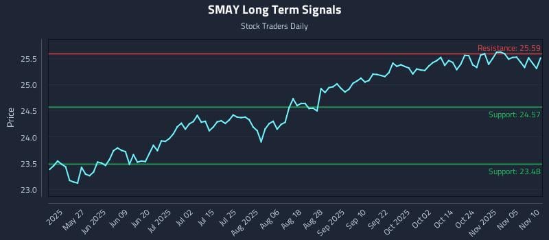 SMAY Long Term Analysis for November 10 2025