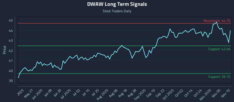 DWAW Long Term Analysis for November 10 2025