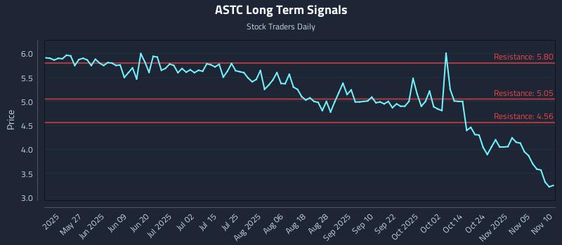ASTC Long Term Analysis for November 10 2025