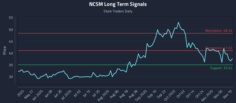 NCSM Long Term Analysis for November 10 2025 NCSM Long Term Analysis for November 10 2025