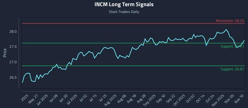 INCM Long Term Analysis for November 10 2025