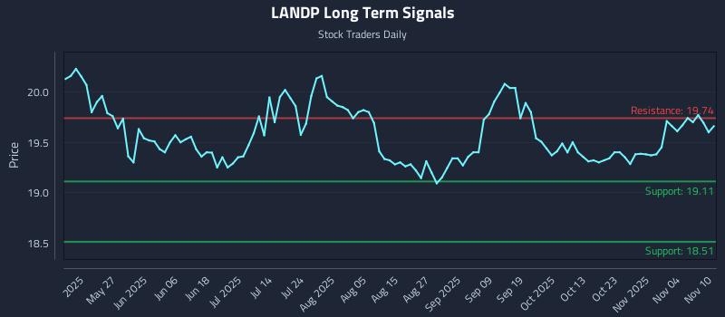 LANDP Long Term Analysis for November 10 2025