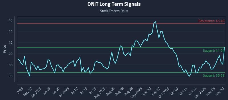 ONIT Long Term Analysis for November 10 2025 ONIT Long Term Analysis for November 10 2025