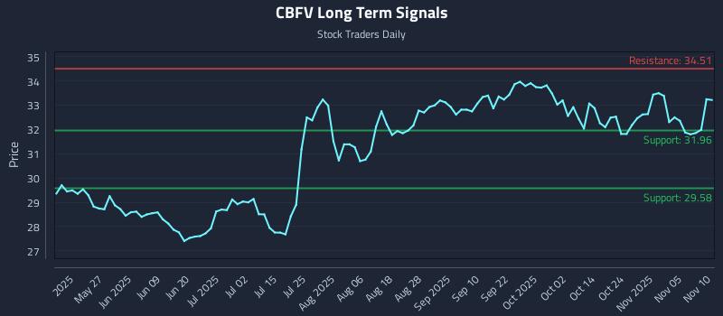 CBFV Long Term Analysis for November 10 2025