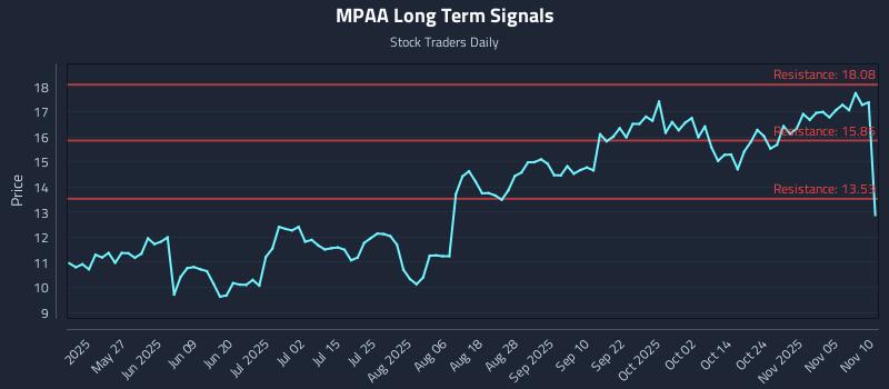 MPAA Long Term Analysis for November 10 2025 MPAA Long Term Analysis for November 10 2025