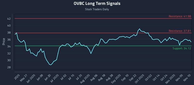 OVBC Long Term Analysis for November 10 2025 OVBC Long Term Analysis for November 10 2025