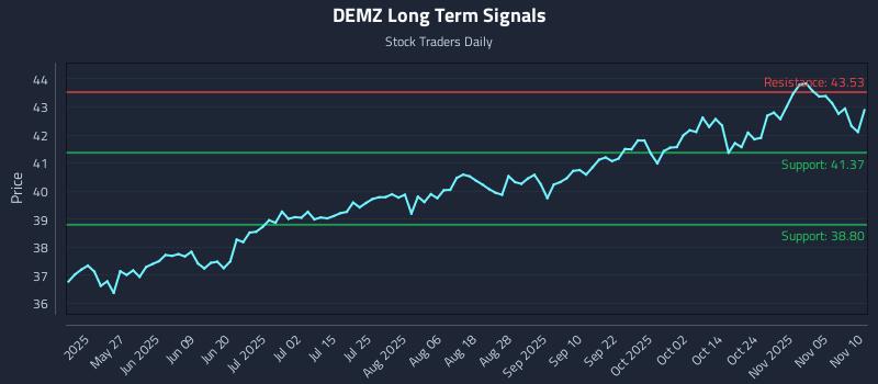 DEMZ Long Term Analysis for November 10 2025 DEMZ Long Term Analysis for November 10 2025