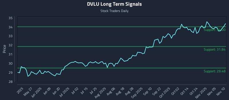 DVLU Long Term Analysis for November 10 2025
