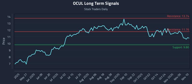 OCUL Long Term Analysis for November 10 2025 OCUL Long Term Analysis for November 10 2025