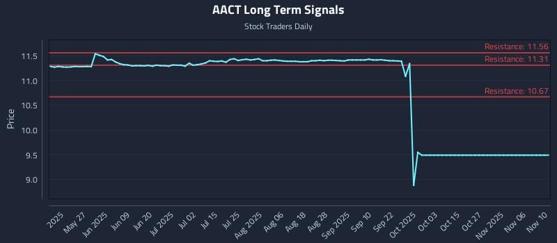 AACT Long Term Analysis for November 10 2025