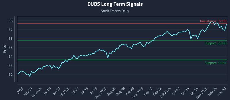 DUBS Long Term Analysis for November 10 2025
