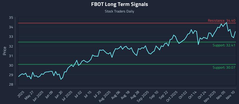 FBOT Long Term Analysis for November 10 2025