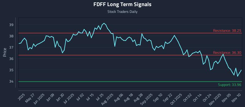 FDFF Long Term Analysis for November 10 2025 FDFF Long Term Analysis for November 10 2025