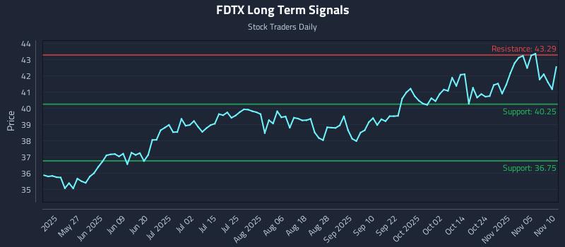 FDTX Long Term Analysis for November 10 2025 FDTX Long Term Analysis for November 10 2025