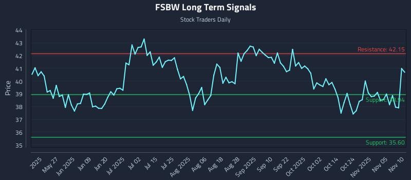 FSBW Long Term Analysis for November 10 2025