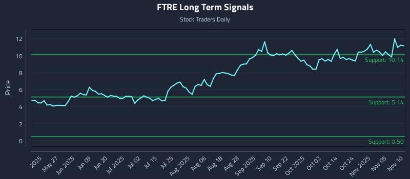 FTRE Long Term Analysis for November 10 2025