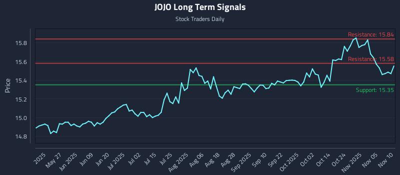 JOJO Long Term Analysis for November 10 2025