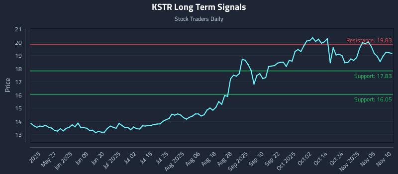 KSTR Long Term Analysis for November 10 2025 KSTR Long Term Analysis for November 10 2025