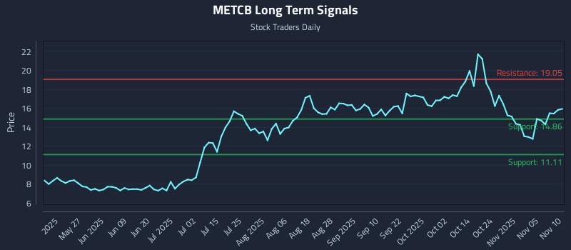 METCB Long Term Analysis for November 10 2025