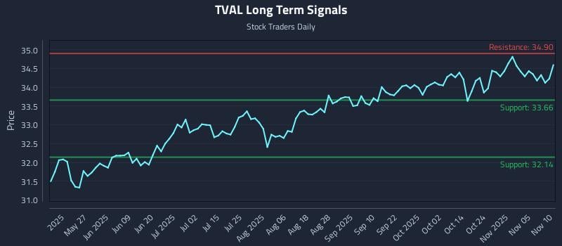 TVAL Long Term Analysis for November 10 2025 TVAL Long Term Analysis for November 10 2025