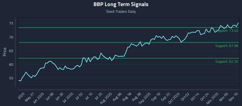 BBP Long Term Analysis for November 10 2025