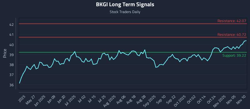 BKGI Long Term Analysis for November 10 2025 BKGI Long Term Analysis for November 10 2025