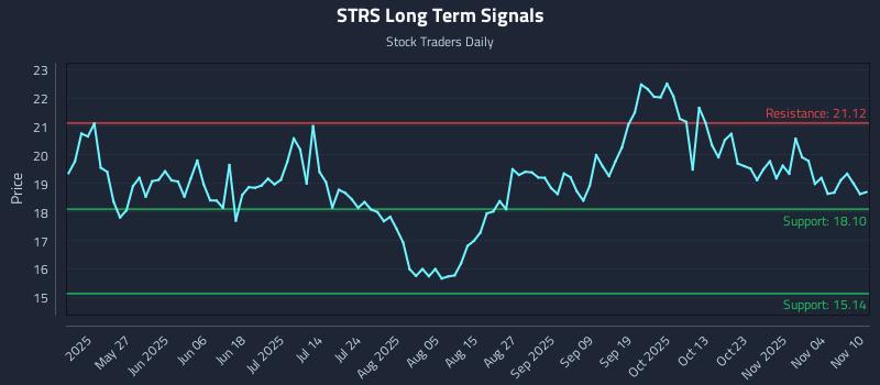 STRS Long Term Analysis for November 10 2025