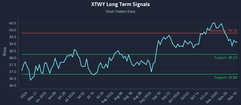 XTWY Long Term Analysis for November 10 2025