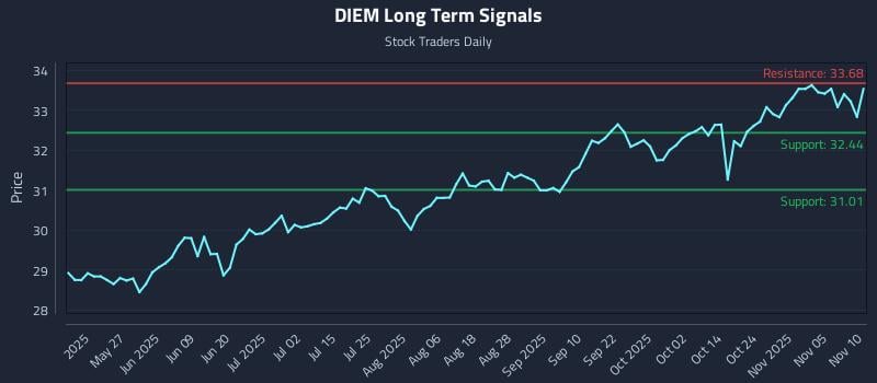 DIEM Long Term Analysis for November 10 2025 DIEM Long Term Analysis for November 10 2025