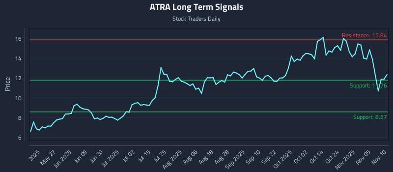 ATRA Long Term Analysis for November 10 2025 ATRA Long Term Analysis for November 10 2025