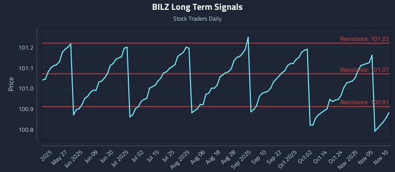 BILZ Long Term Analysis for November 10 2025 BILZ Long Term Analysis for November 10 2025