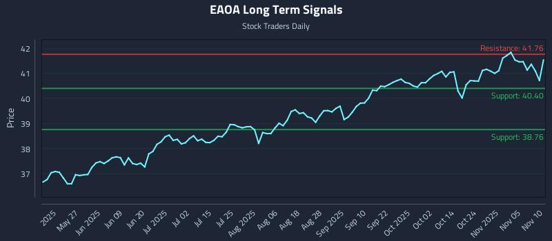 EAOA Long Term Analysis for November 10 2025 EAOA Long Term Analysis for November 10 2025