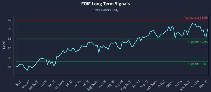 FDIF Long Term Analysis for November 10 2025 FDIF Long Term Analysis for November 10 2025
