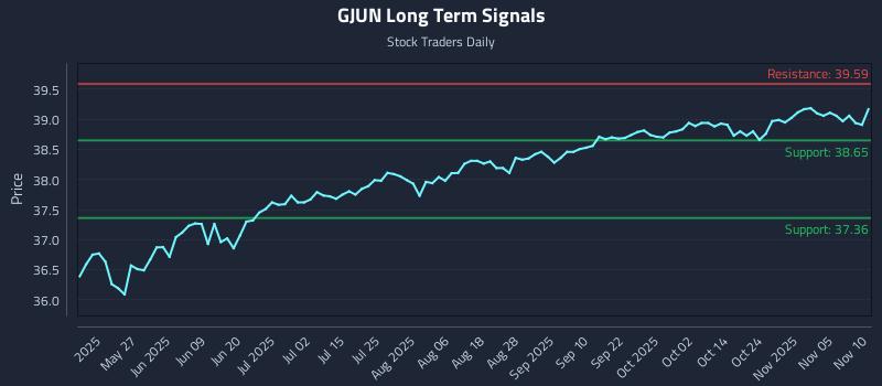 GJUN Long Term Analysis for November 10 2025