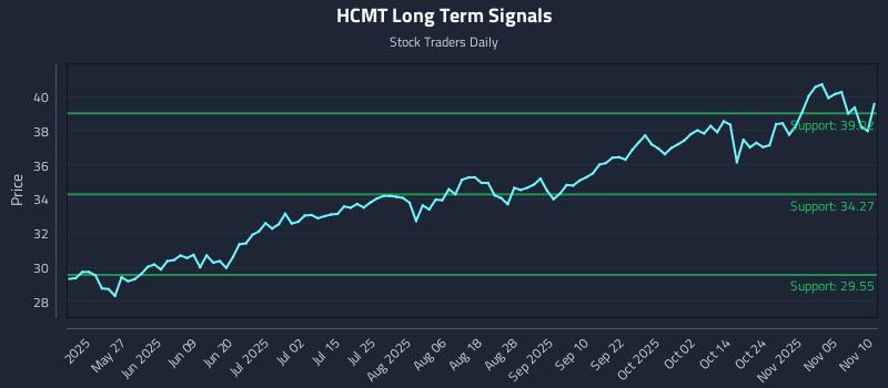 HCMT Long Term Analysis for November 10 2025