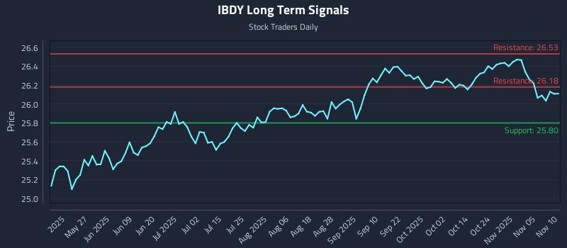 IBDY Long Term Analysis for November 10 2025 IBDY Long Term Analysis for November 10 2025