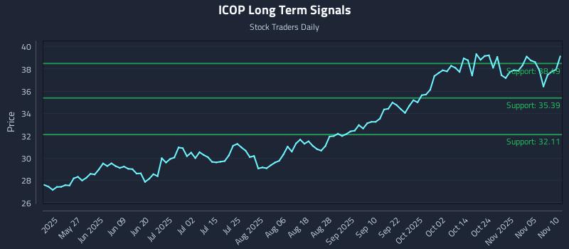 ICOP Long Term Analysis for November 10 2025