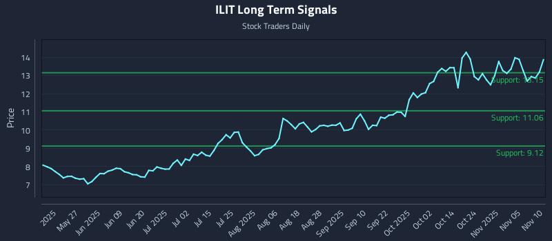 ILIT Long Term Analysis for November 10 2025
