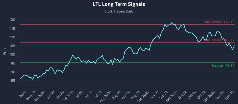 LTL Long Term Analysis for November 10 2025 LTL Long Term Analysis for November 10 2025