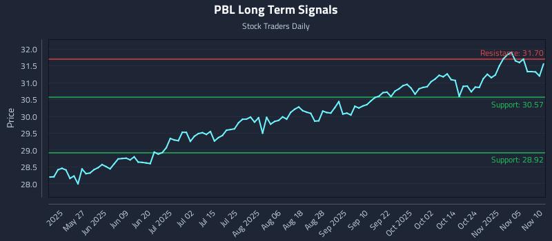 PBL Long Term Analysis for November 10 2025 PBL Long Term Analysis for November 10 2025