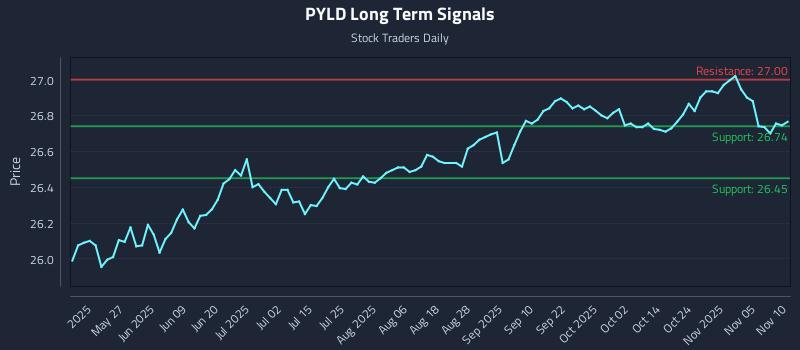 PYLD Long Term Analysis for November 10 2025 PYLD Long Term Analysis for November 10 2025