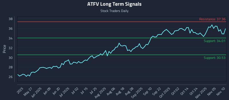 ATFV Long Term Analysis for November 10 2025