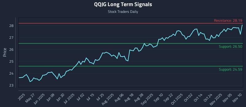 QQJG Long Term Analysis for November 10 2025