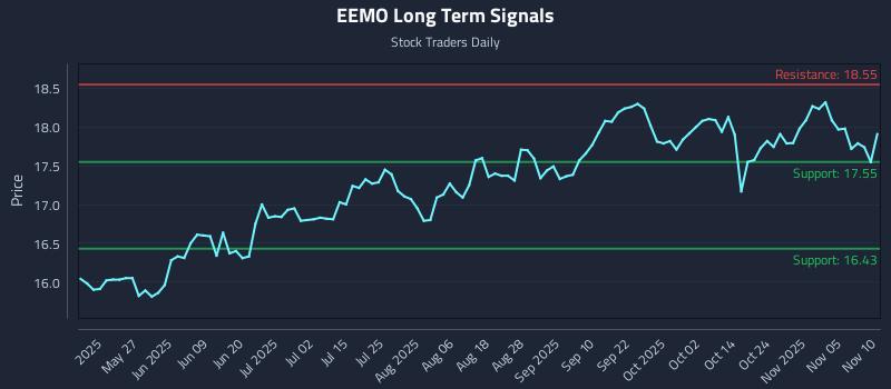 EEMO Long Term Analysis for November 10 2025 EEMO Long Term Analysis for November 10 2025