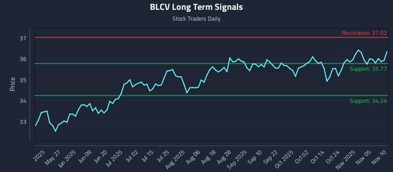 BLCV Long Term Analysis for November 10 2025