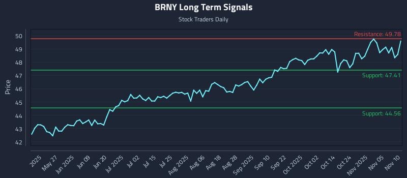BRNY Long Term Analysis for November 10 2025 BRNY Long Term Analysis for November 10 2025